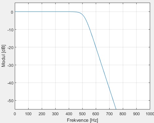 20. Dolní propust aproximací Butterworth