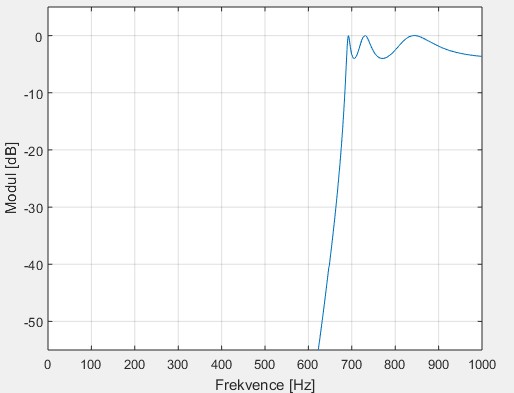 21. Horní propust aproximací Čebyšev I