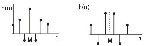27. Impulsní odezva filtru FIR s lineární fází a) typ 1 – sudá symetrie, N liché, b) typ 2 – sudá symetrie, N sudé