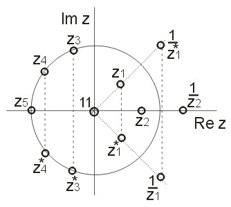 28. Poloha nulových bodů filtru FIR