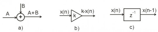 29. Základní schématické prvky pro implementaci filtrů a) sčítačka, b) násobička, c) blok posuvu