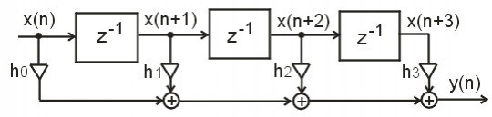30. Transverzální struktura filtru FIR třetího řádu