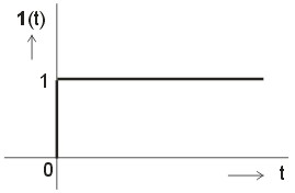 2. Časový průběh funkce jednotkový skok