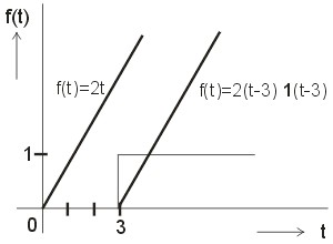 6. Znázornění lineární funkce a jejího posunutí