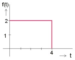 7. Impuls délky 4 sekundy