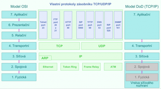 Internetové služby. Protokoly FTP, HTTP/HTTPS, SSH, TFTP, NFS, NTP ...