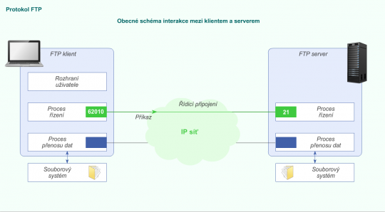 20. Navázání spojení.