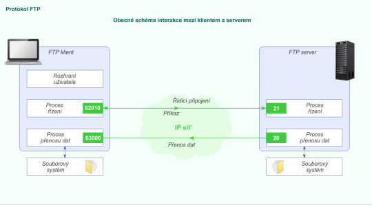 21. Datové připojení.