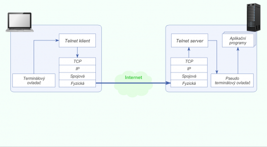 27. Operační schéma protokolu Telnet.