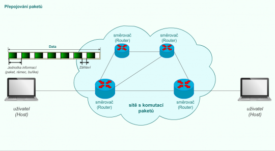 1. Směrování paketů v paketové síti IP.