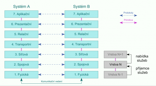 2. Protokoly v modelu OSI.