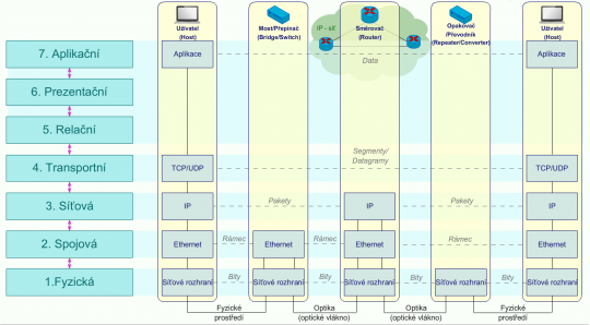 5. Jednotky pro výměnu dat.