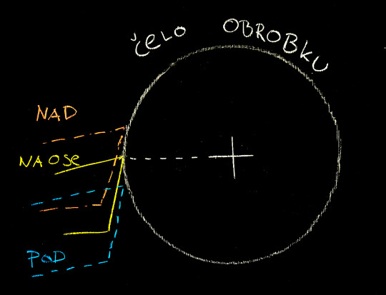 56. Výkres výškového umístění nože při obrábění