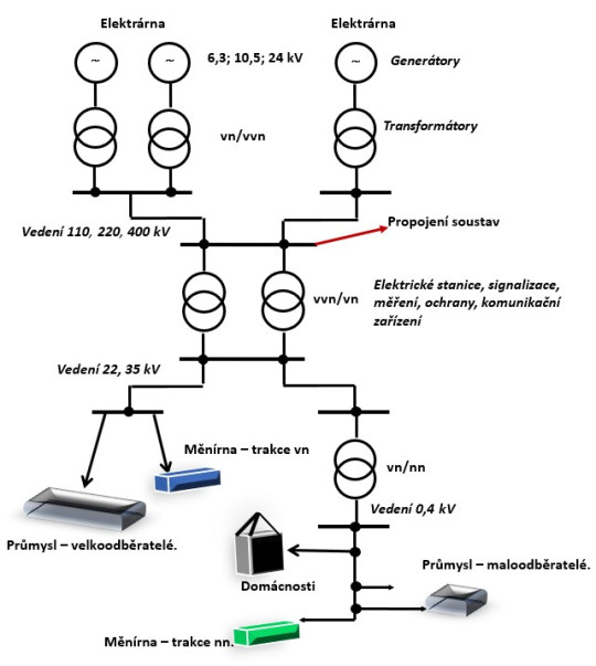 1. Schéma elektrizační soustavy