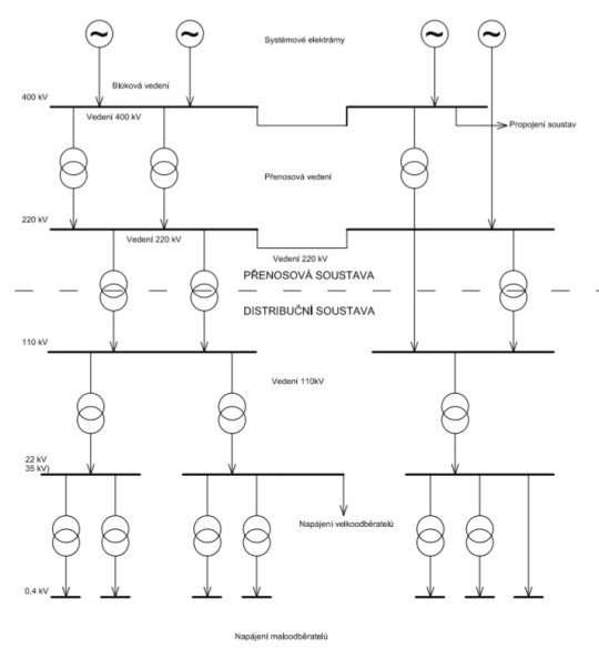 2. Rozdělení ES na přenosovou a distribuční soustavu
