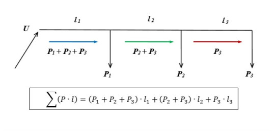11. Znázornění výpočtu Σ(P.l) metodou adice