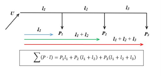 12. Znázornění výpočtu Σ(P.l) metodou superpozice