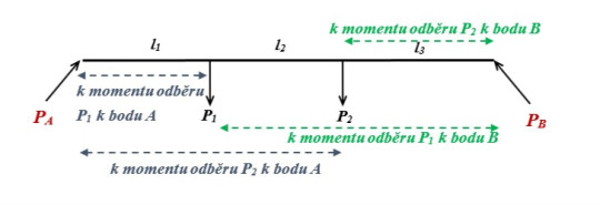 20. Určení napájecích výkonů metodou stejného výkonového momentu