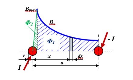 30. Závislost magnetické indukce na vzdálenosti od vodiče