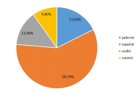 2. Rozdělení zdrojů v zemích OECD v roce 2017