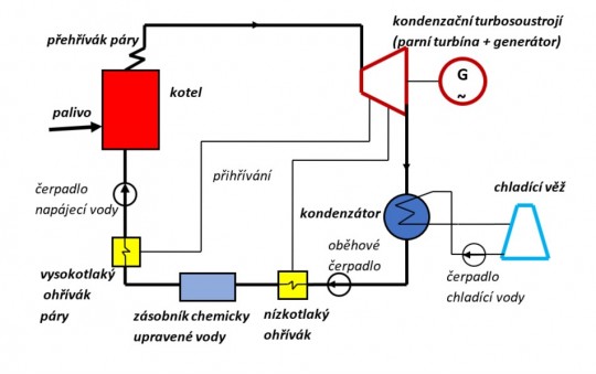 4. Schéma kondenzační tepelné elektrárny