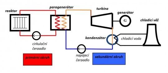 22. Schéma dvouokruhové jaderné elektrárny