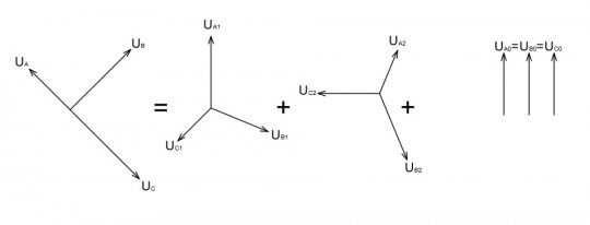 8. Znázornění metody souměrných složek