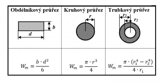 17. Výpočet průřezového modulu