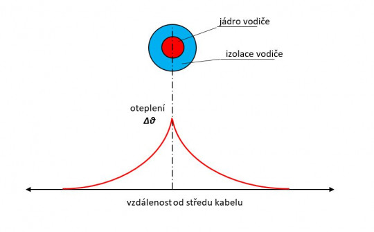 28. Průběh oteplení vodiče a jeho okolí