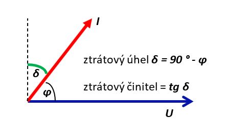 46. Ztrátový činitel