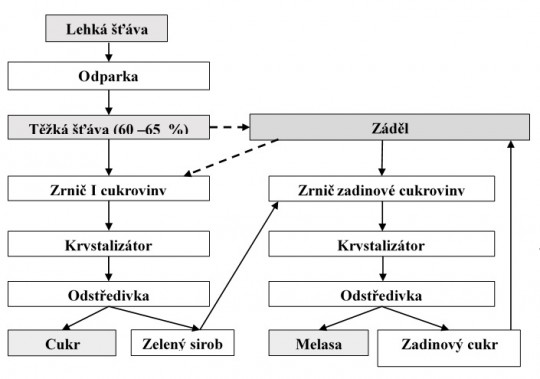 7. Dvouproduktové schéma rafinace cukru