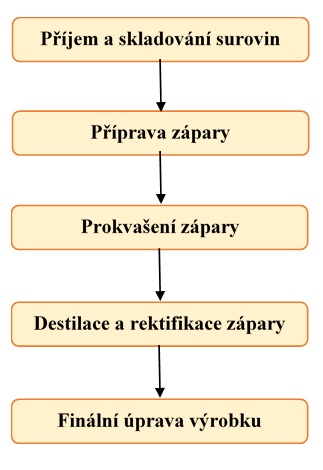 25. Obecné schéma výroby lihu