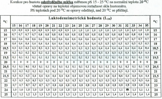 4. Tabulka teplotní korekce hustoty odstředěného mléka