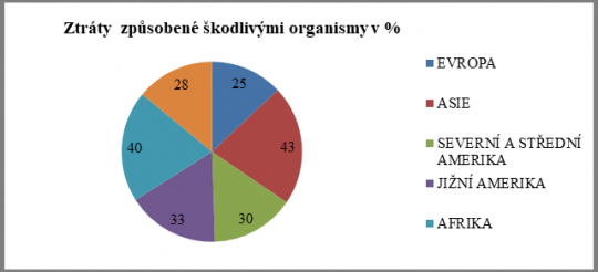 1. Graf ztrát na plodinách způsobených škodlivými organismy