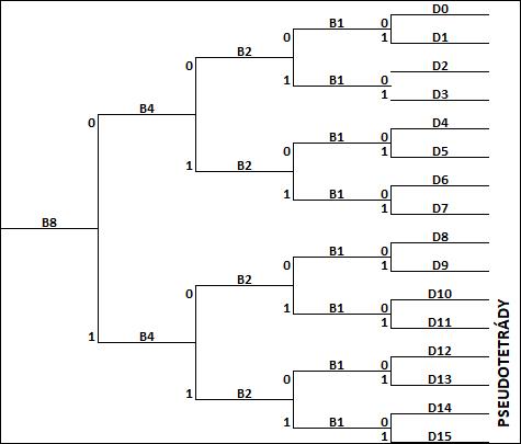 56. Kódovací strom BCD na dekadický kód