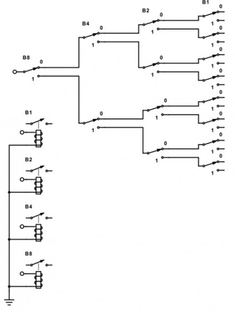 57. Kódovací strom realizovaný pomocí relé