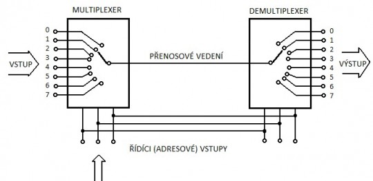 58. Multiplexer, demultiplexer - princip
