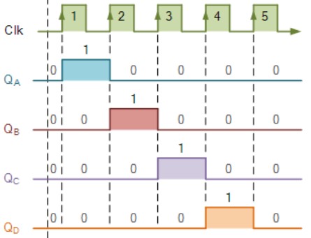 93. Čtyřbitový posuvný registr-časový diagram
