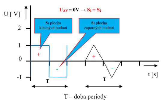 14. Časové průběhy s nulovou střední hodnotou