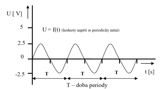 15. Doba periody signálu