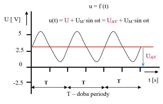 17. Harmonický signal se stejnosměrnou složkou.