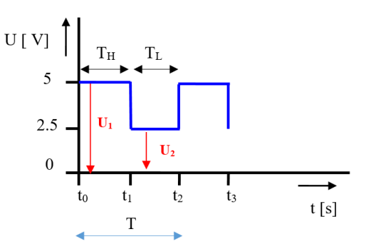 18. Obdélníkový průběhu napětí