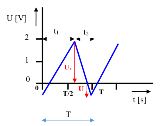 20. Pilovitý průběh napětí