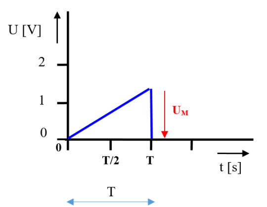 21. Časový průběh výpočet střední a efektivní hodnoty