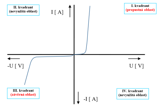 45. Volt-ampérová charakteristika polovodičových prvků typu PN-přechod
