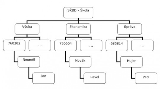 6. Hierarchický databázový systém