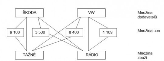 7. Síťový databázový systém