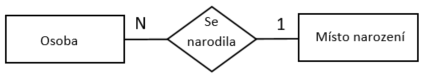 27. Příklad ER diagramu – Chenova notace