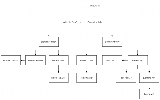 4. DOM ukázkového webu