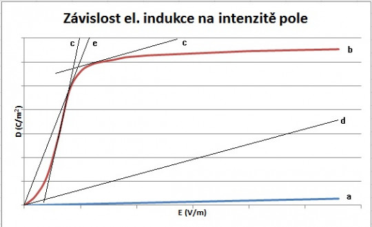 13. Závislost elektrostatické indukce na intenzitě elektrického pole